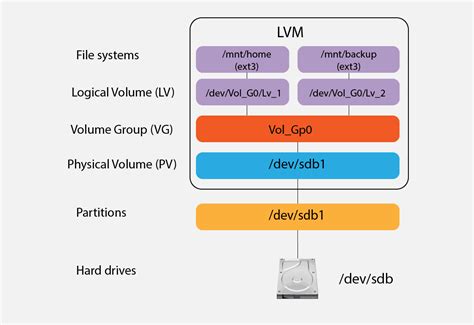 lvm extent size.